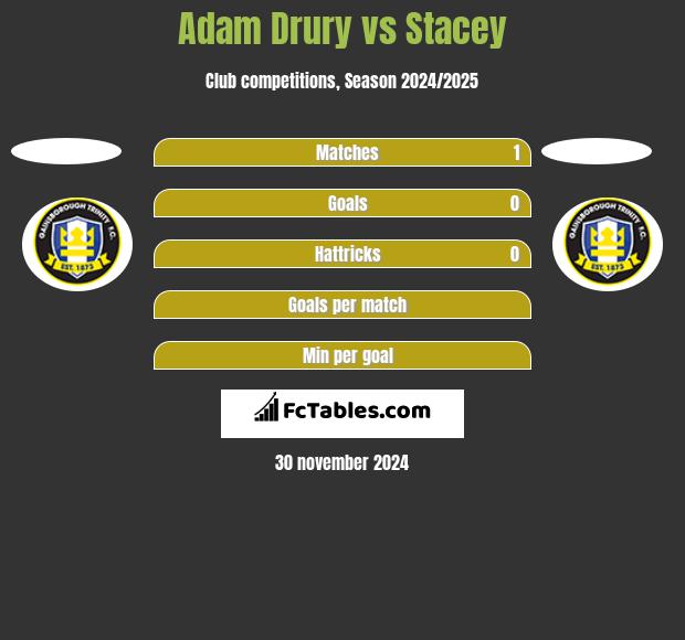 Adam Drury vs Stacey h2h player stats