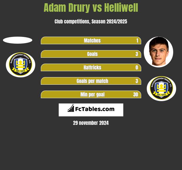 Adam Drury vs Helliwell h2h player stats