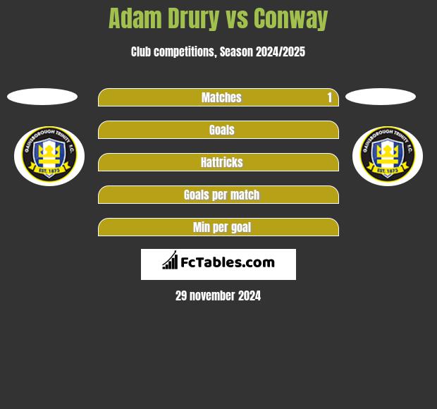 Adam Drury vs Conway h2h player stats