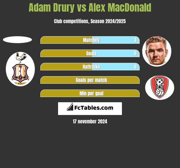 Adam Drury vs Alex MacDonald h2h player stats