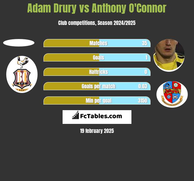 Adam Drury vs Anthony O'Connor h2h player stats