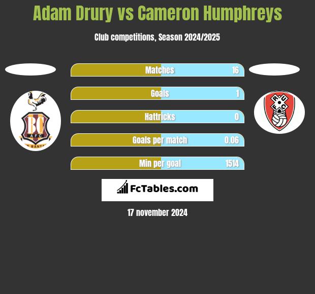 Adam Drury vs Cameron Humphreys h2h player stats