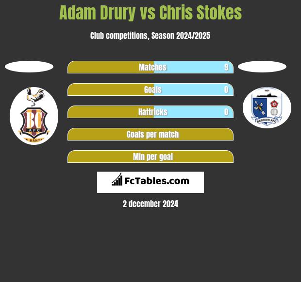 Adam Drury vs Chris Stokes h2h player stats