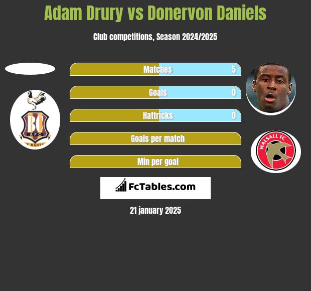 Adam Drury vs Donervon Daniels h2h player stats