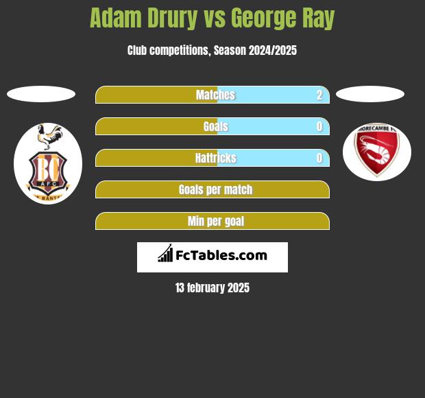 Adam Drury vs George Ray h2h player stats