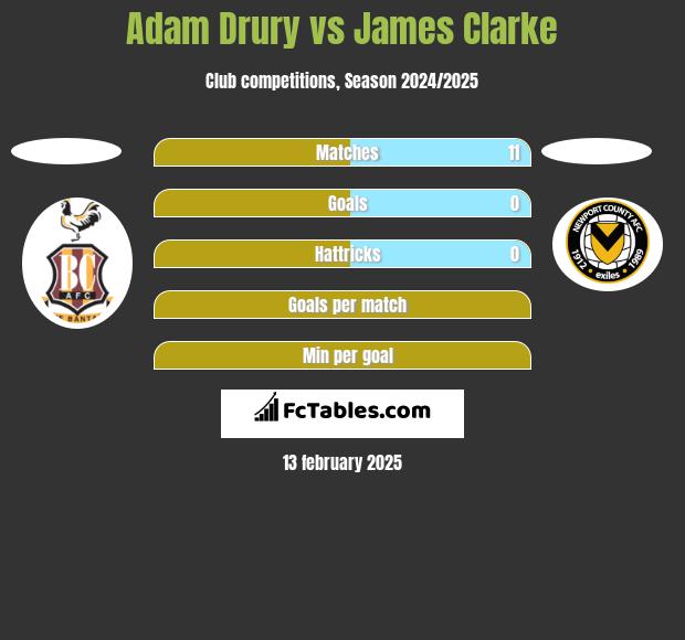 Adam Drury vs James Clarke h2h player stats