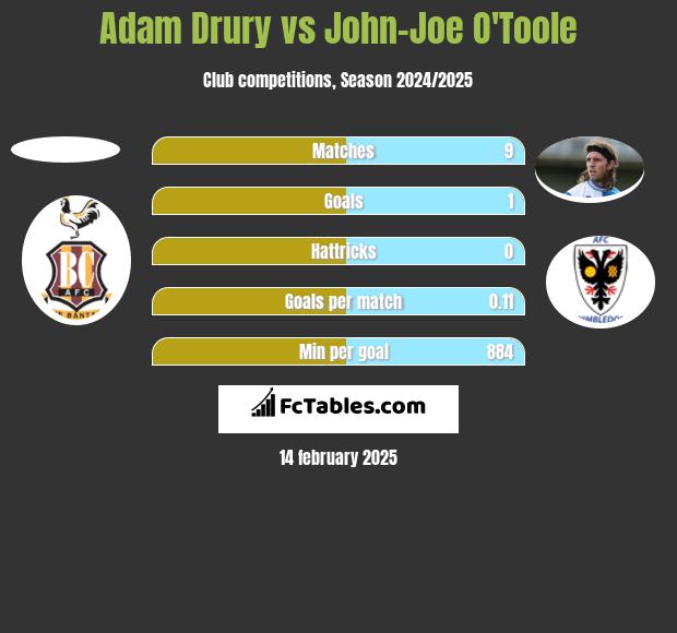 Adam Drury vs John-Joe O'Toole h2h player stats