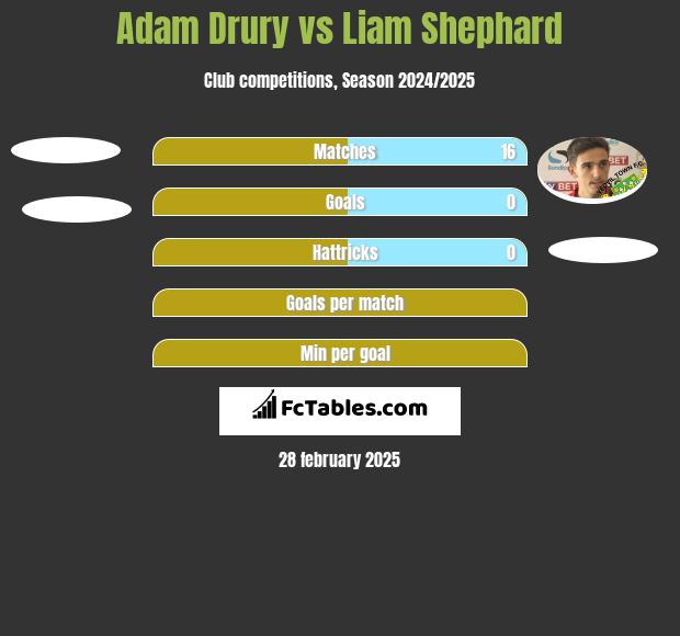 Adam Drury vs Liam Shephard h2h player stats