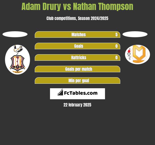 Adam Drury vs Nathan Thompson h2h player stats