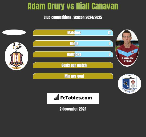 Adam Drury vs Niall Canavan h2h player stats