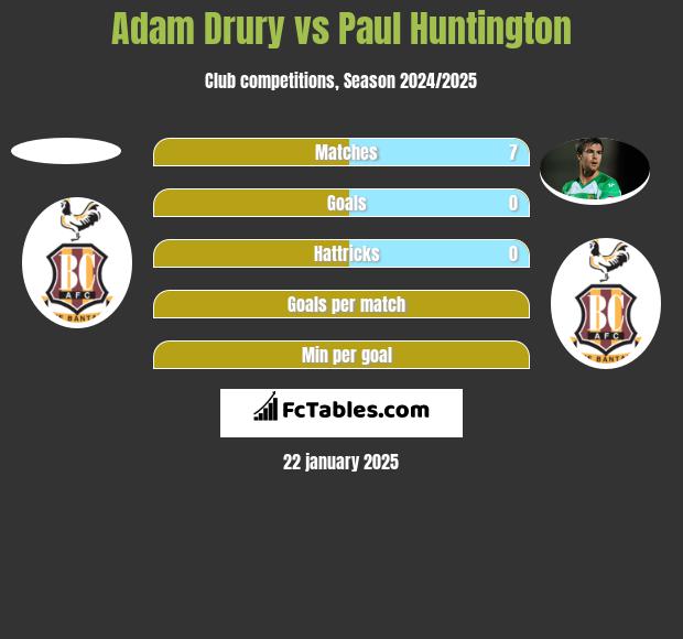 Adam Drury vs Paul Huntington h2h player stats