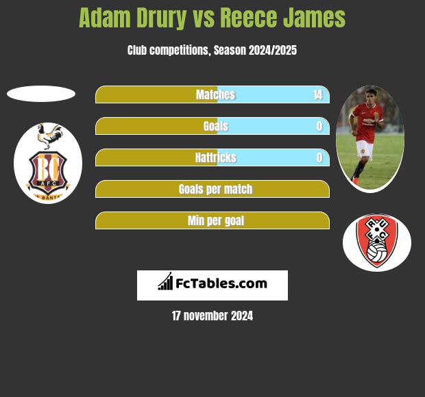 Adam Drury vs Reece James h2h player stats