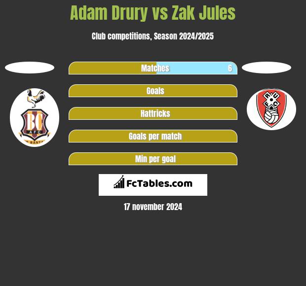 Adam Drury vs Zak Jules h2h player stats