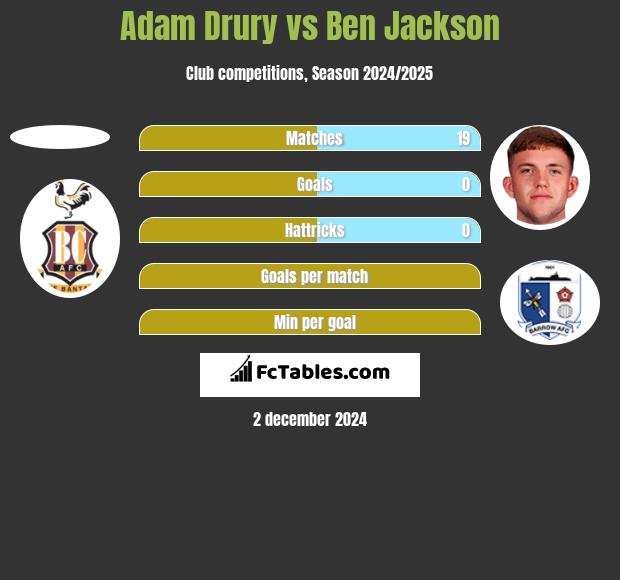 Adam Drury vs Ben Jackson h2h player stats