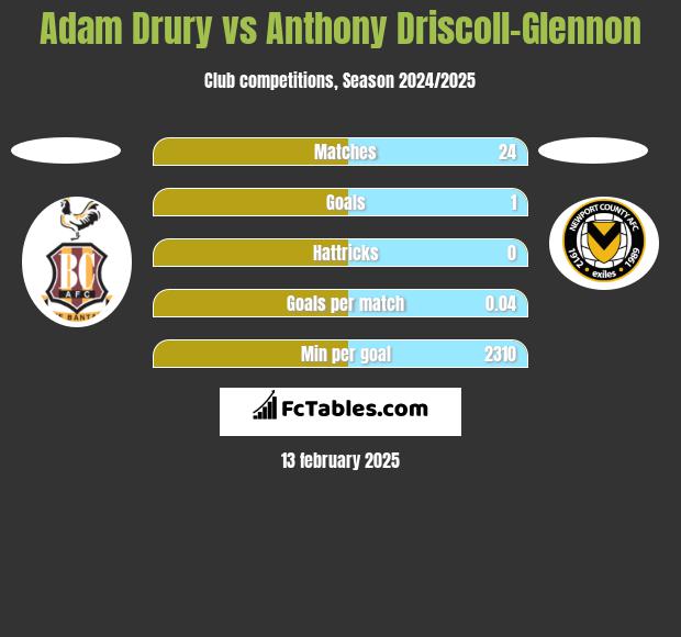 Adam Drury vs Anthony Driscoll-Glennon h2h player stats