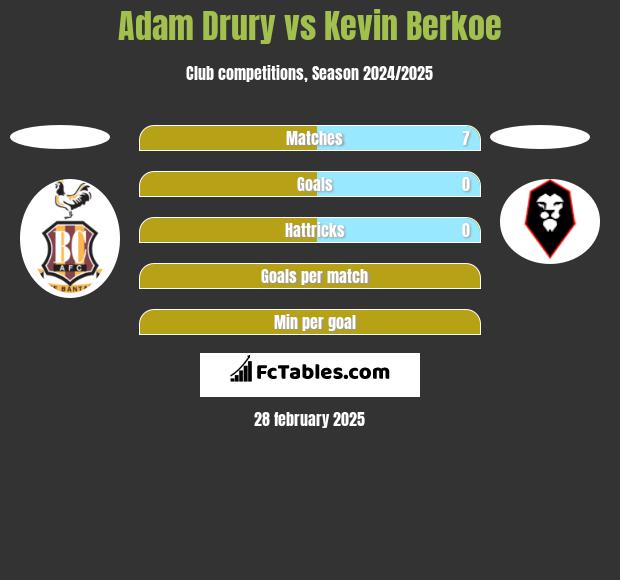 Adam Drury vs Kevin Berkoe h2h player stats