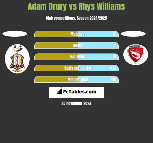 Adam Drury vs Rhys Williams h2h player stats