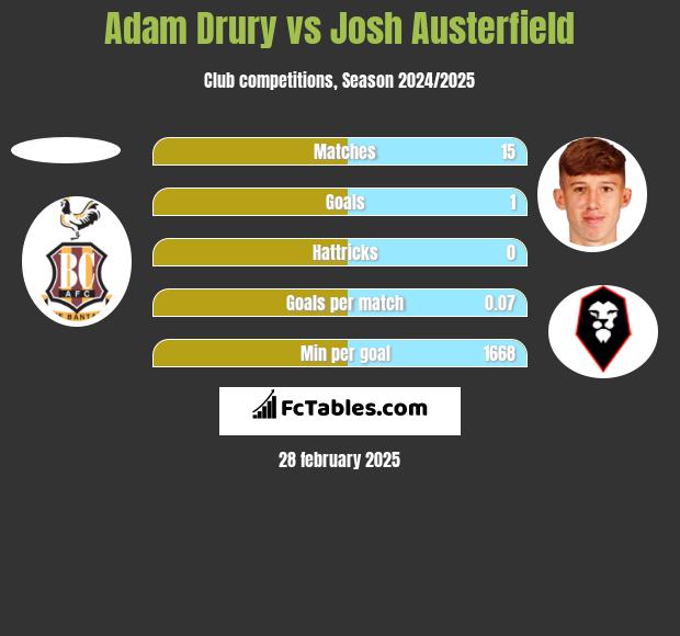 Adam Drury vs Josh Austerfield h2h player stats