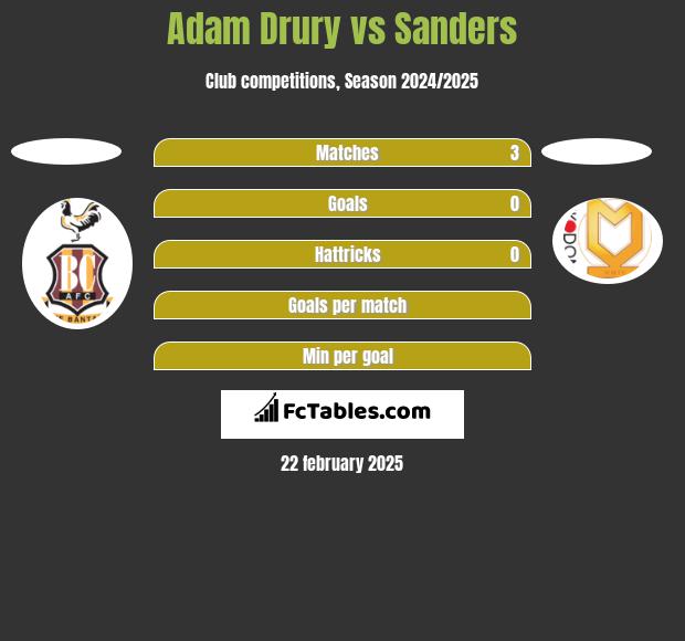 Adam Drury vs Sanders h2h player stats