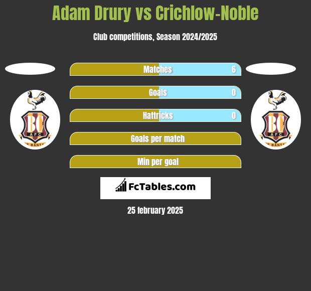 Adam Drury vs Crichlow-Noble h2h player stats