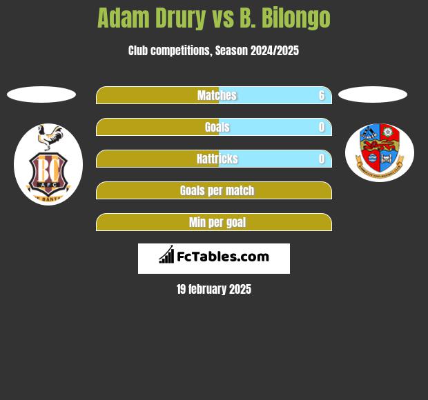 Adam Drury vs B. Bilongo h2h player stats