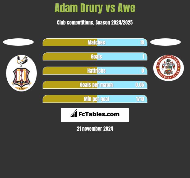 Adam Drury vs Awe h2h player stats