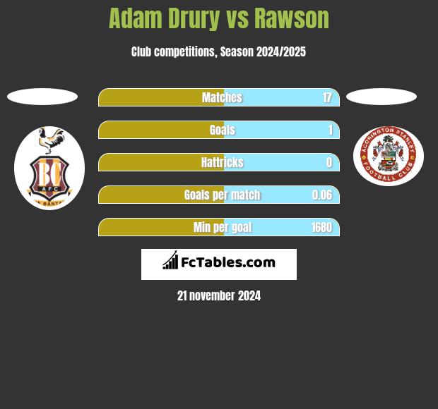 Adam Drury vs Rawson h2h player stats