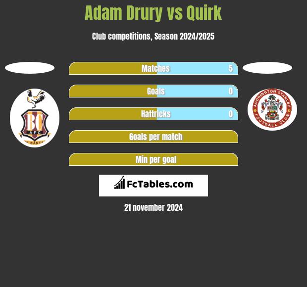 Adam Drury vs Quirk h2h player stats