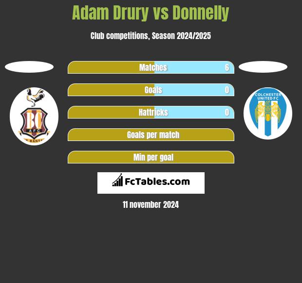 Adam Drury vs Donnelly h2h player stats