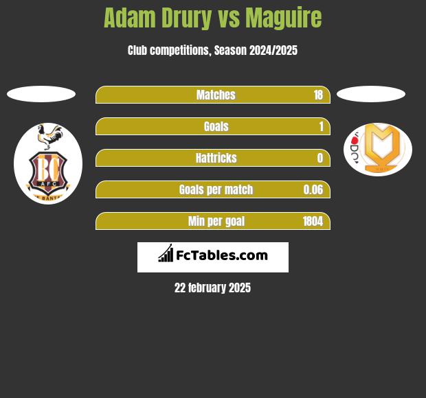 Adam Drury vs Maguire h2h player stats