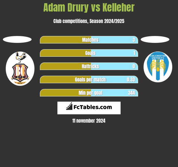 Adam Drury vs Kelleher h2h player stats