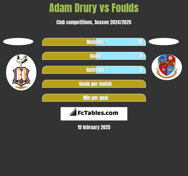 Adam Drury vs Foulds h2h player stats