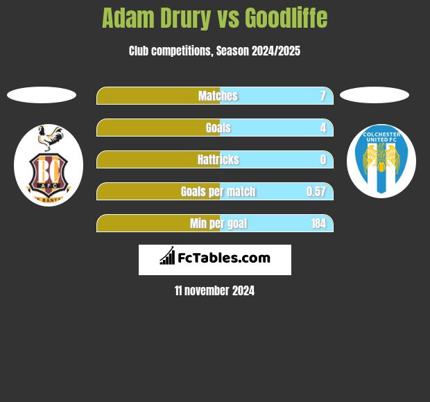 Adam Drury vs Goodliffe h2h player stats