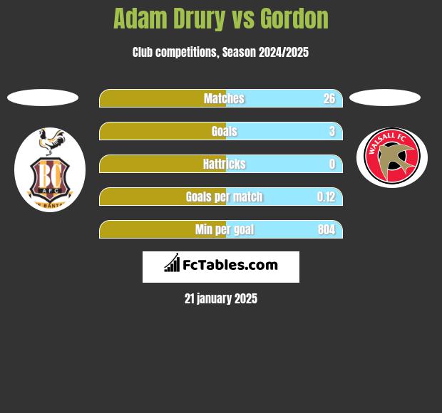 Adam Drury vs Gordon h2h player stats