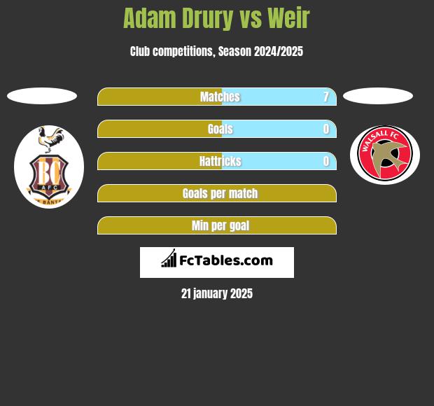 Adam Drury vs Weir h2h player stats