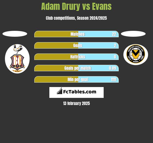 Adam Drury vs Evans h2h player stats