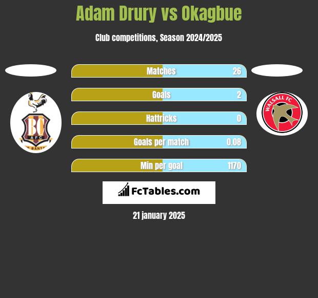 Adam Drury vs Okagbue h2h player stats