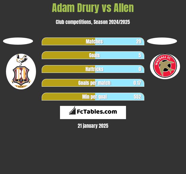 Adam Drury vs Allen h2h player stats