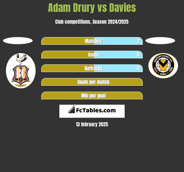 Adam Drury vs Davies h2h player stats