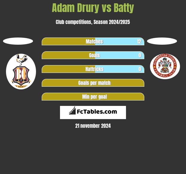 Adam Drury vs Batty h2h player stats