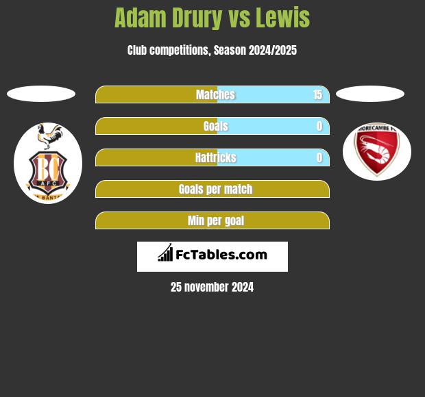 Adam Drury vs Lewis h2h player stats