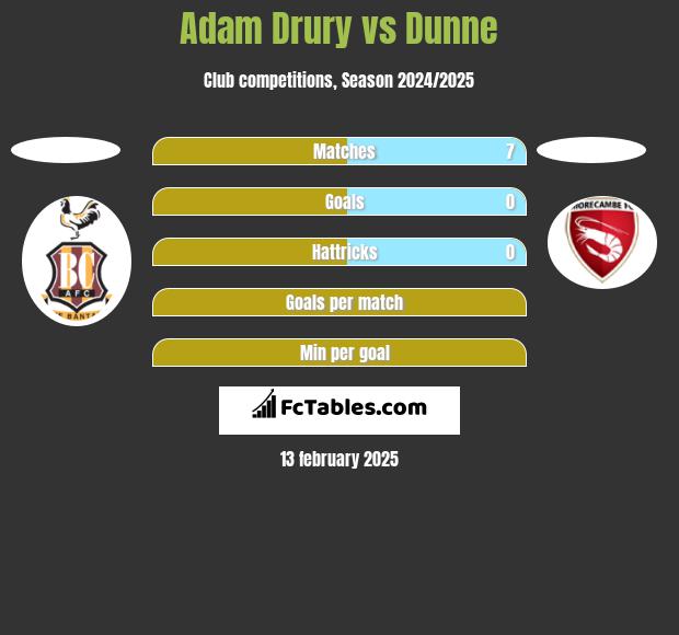 Adam Drury vs Dunne h2h player stats