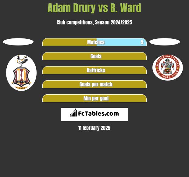 Adam Drury vs B. Ward h2h player stats