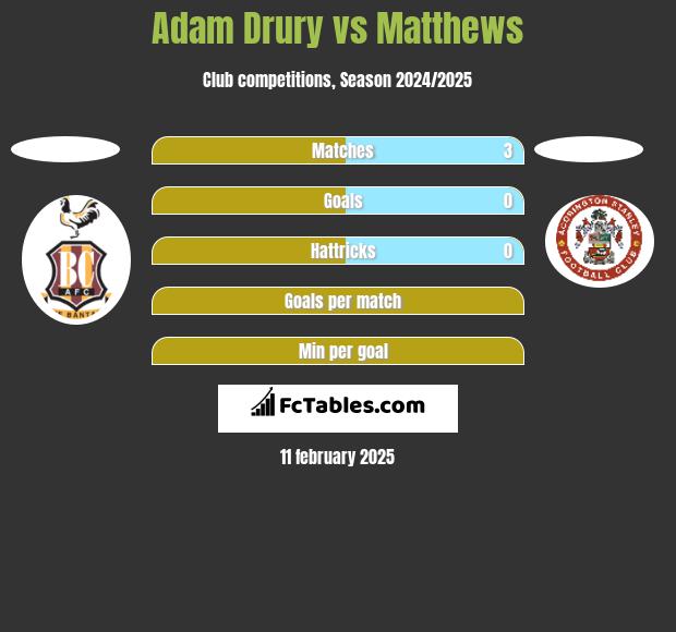 Adam Drury vs Matthews h2h player stats