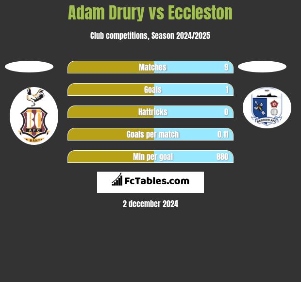 Adam Drury vs Eccleston h2h player stats