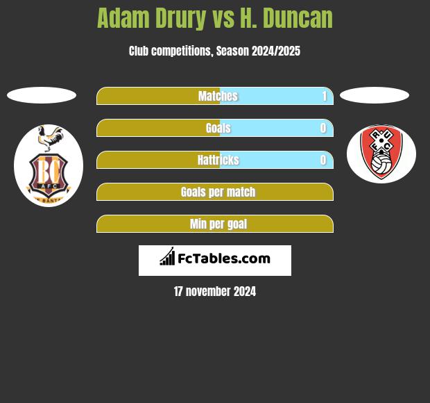 Adam Drury vs H. Duncan h2h player stats