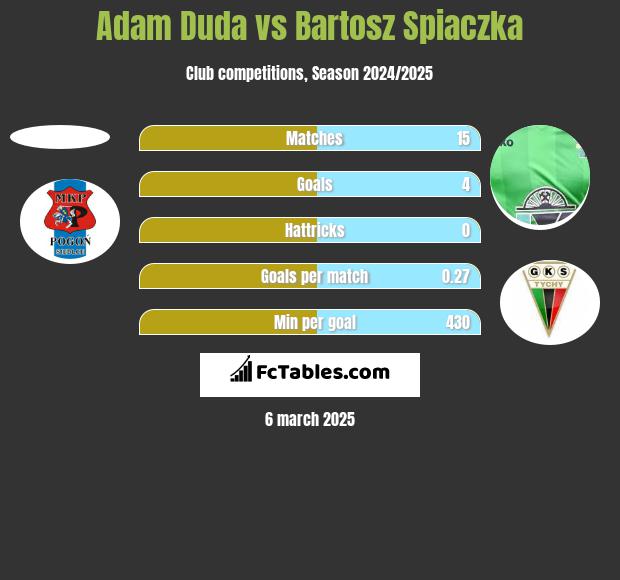 Adam Duda vs Bartosz Śpiączka h2h player stats