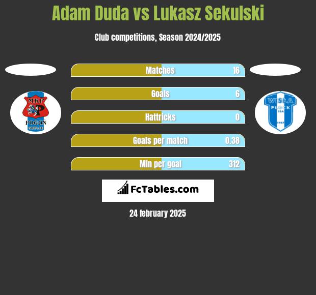 Adam Duda vs Lukasz Sekulski h2h player stats