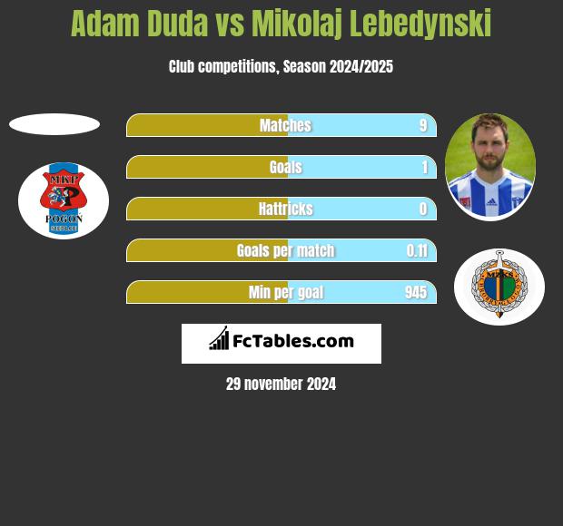 Adam Duda vs Mikołaj Lebedyński h2h player stats