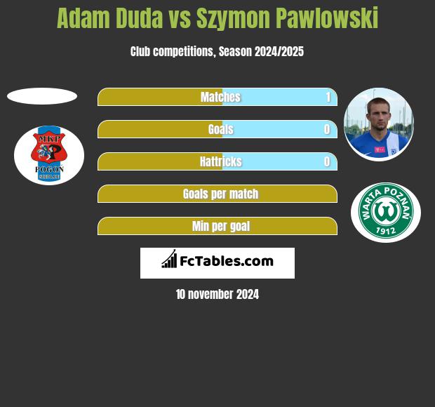 Adam Duda vs Szymon Pawlowski h2h player stats